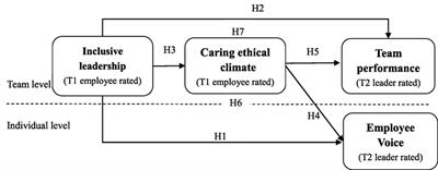 Effects of Inclusive Leadership on Employee Voice Behavior and Team Performance: The Mediating Role of Caring Ethical Climate
